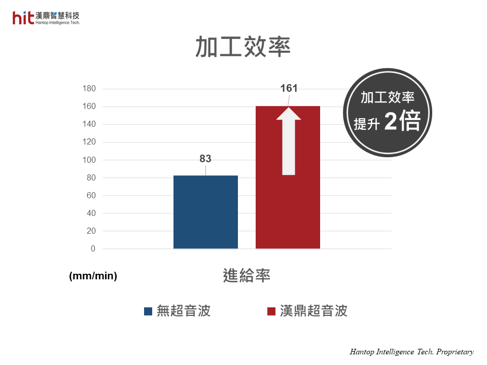 使用漢鼎HSK-A63超音波加工模組輔助S45C中碳鋼槍鑽深孔加工, 進給率可提升2倍, 整體加工效率提升2倍